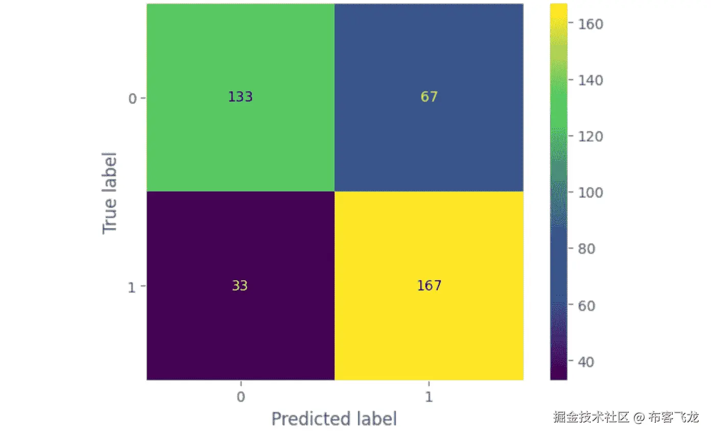图 7.13 – 从头开始训练的 ResNet 模型在猫狗数据集中的混淆矩阵
