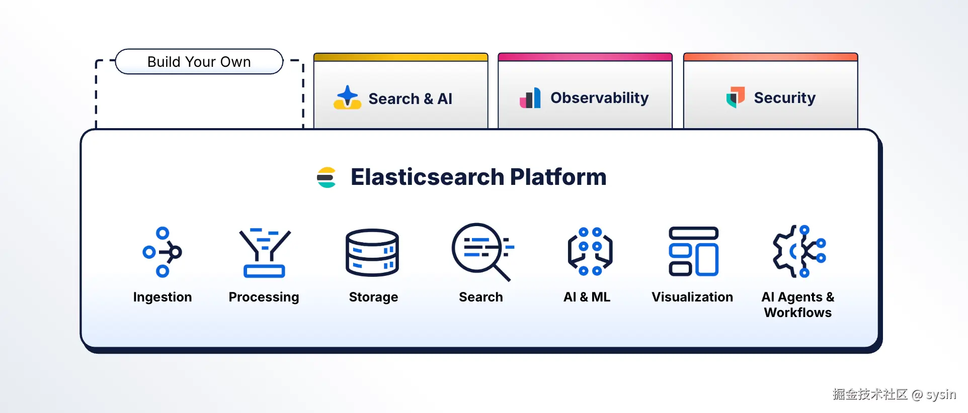 The Elasticsearch Platform