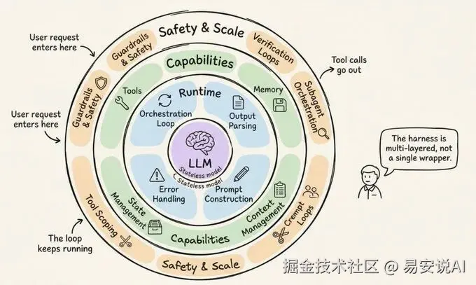 Agent Harness 的 12 个组件