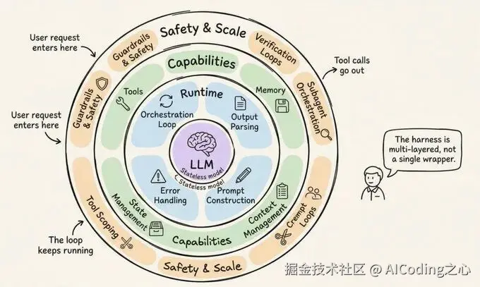 Agent Harness 的 12 个组件