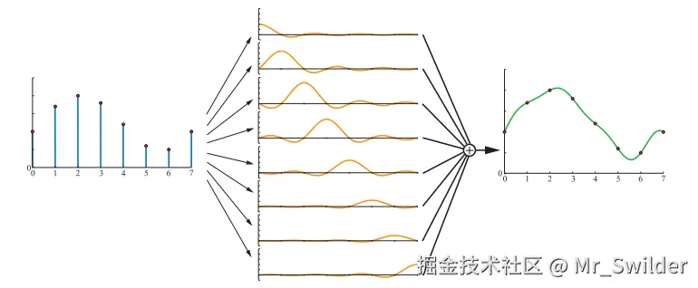 图5.21：这里我们使用了sinc滤波器来重建采样信号，sinc滤波器是一个理想的低通滤波器。