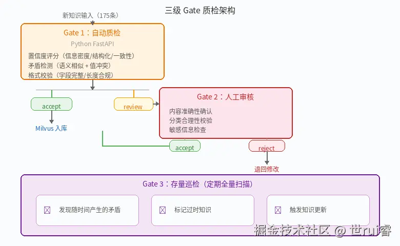三级 Gate 质检架构