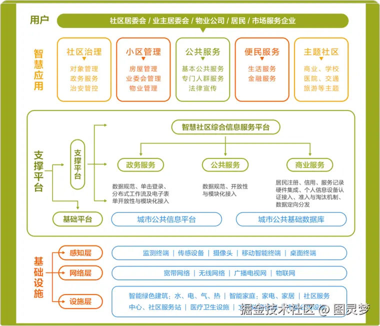 智慧社区解决方案