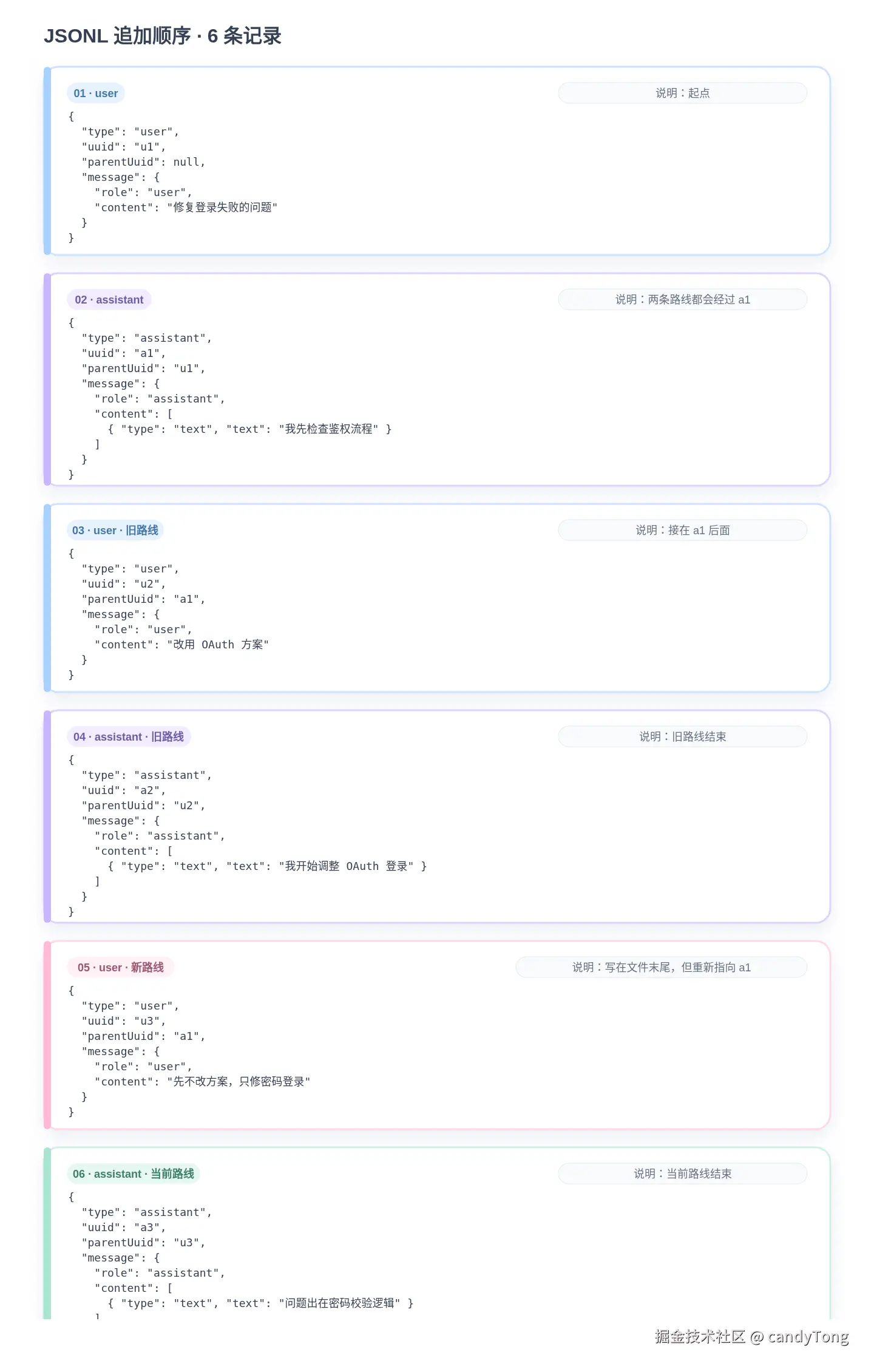 追加写入 JSONL 的六条记录，其中包含两条对话路线