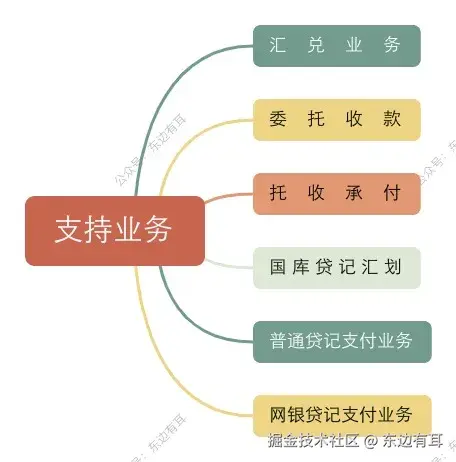 主要支持的普通贷记业务