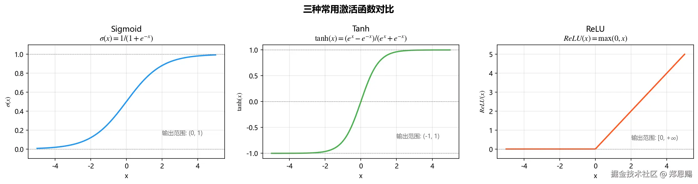 三种常用激活函数对比