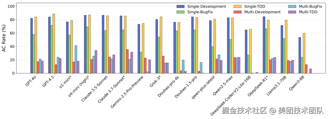 图 4: CoreCodeBench 模型能力榜单
