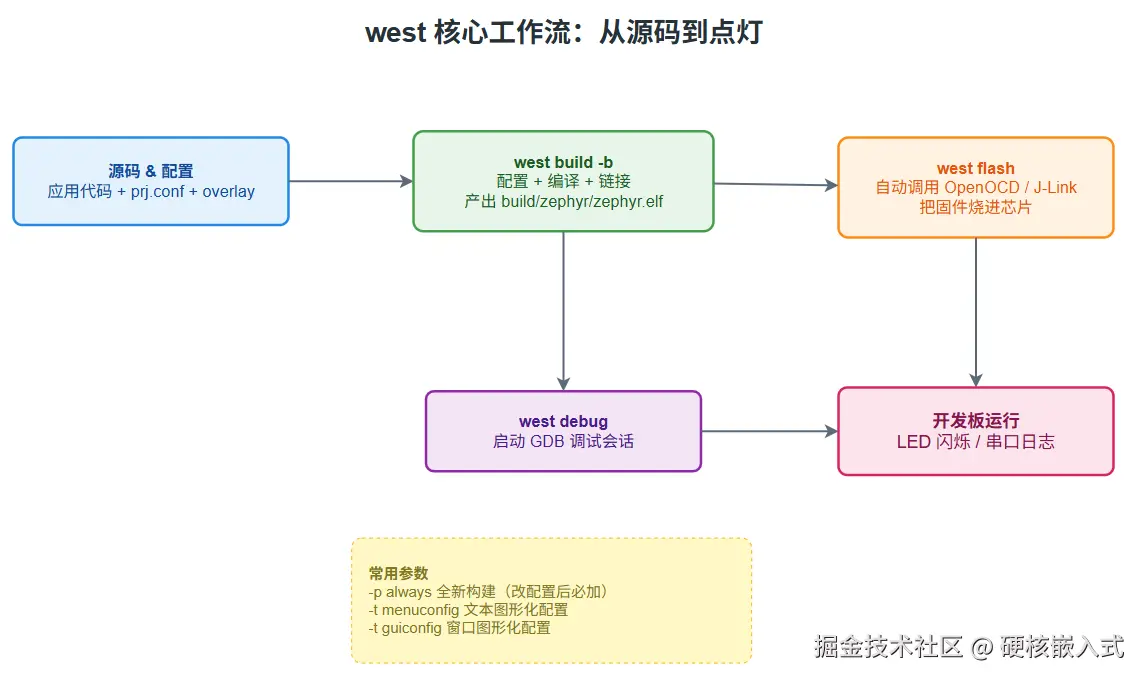 > 【插入图 3：03_west工作流命令速查】