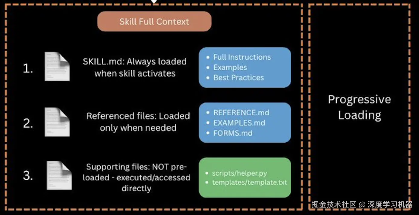 Skill的三层架构