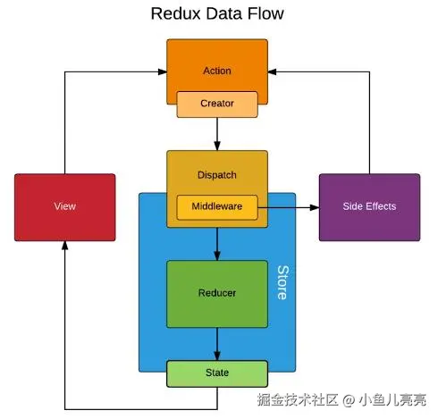 Redux数据流