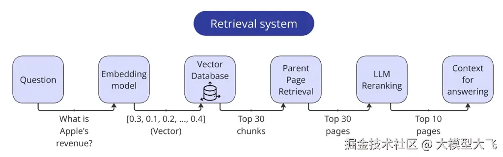 Assembled Retriever diagram