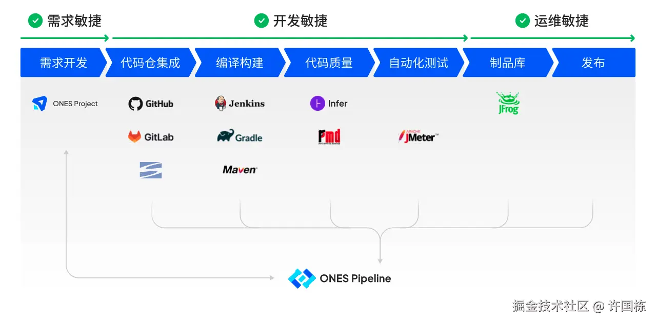 ONES Pipeline 支持集成完整 DevOps 流水线.png