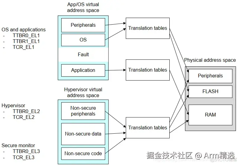 [mmu/cache]-ARM MMU的学习笔记-一篇就够了_页表_06