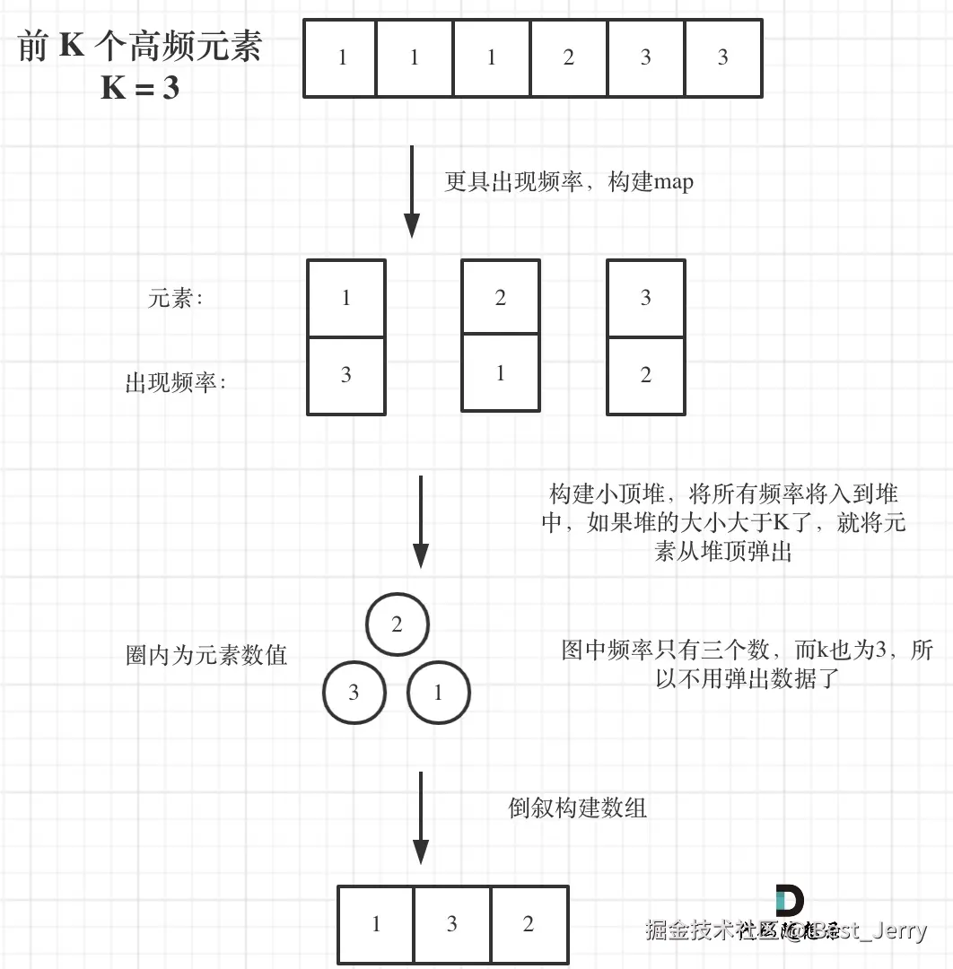 347.前K个高频元素