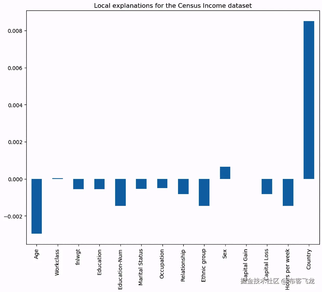图 9.1 – 人口普查收入数据集的本地解释示例。条形表示 SHAP 值或每个特征在预测此特定实例时的相对重要性