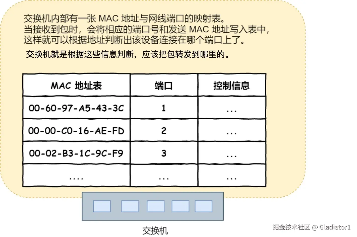 交换机的 MAC 地址表