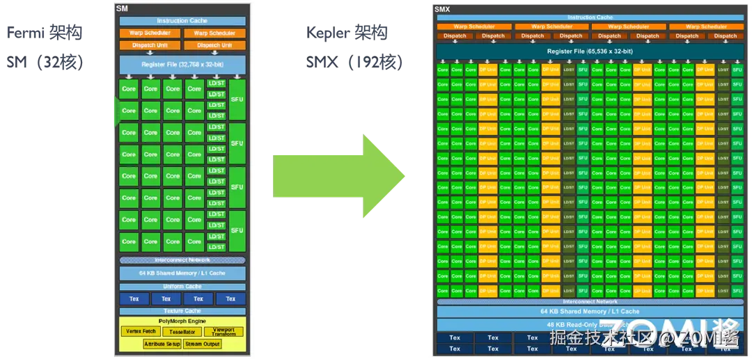 Kepler 架构改进