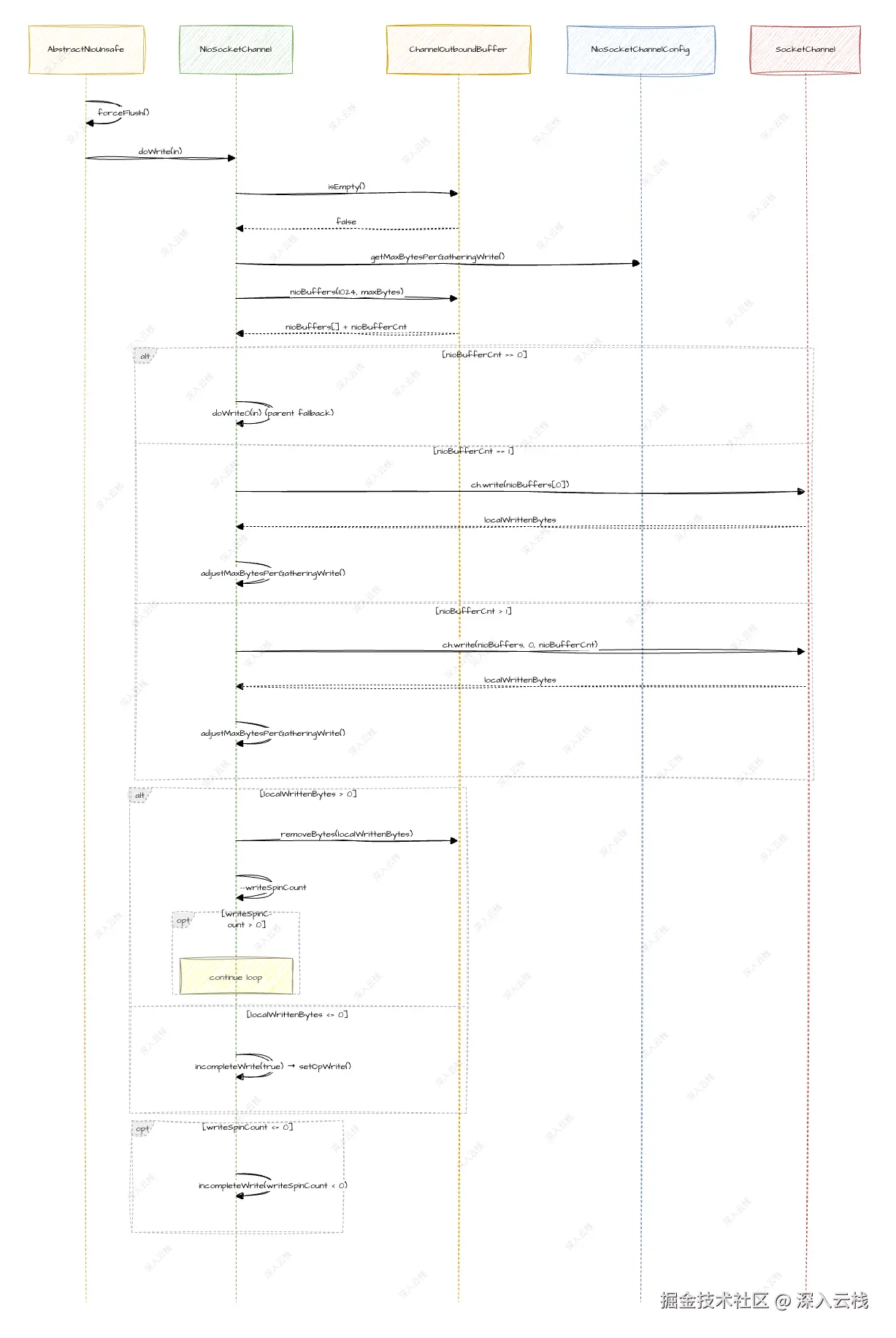 NioSocketChannel-doWrite() gathering write.drawio.png