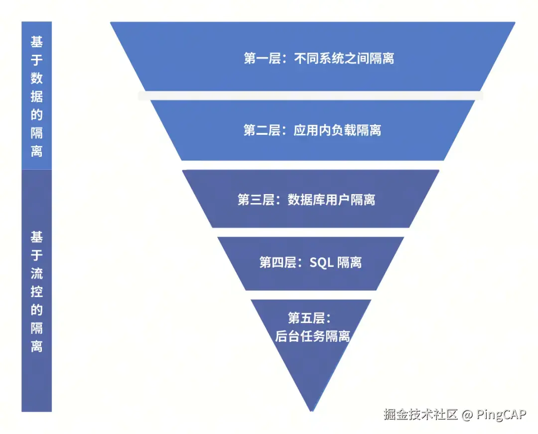 你需要什么层面的资源隔离