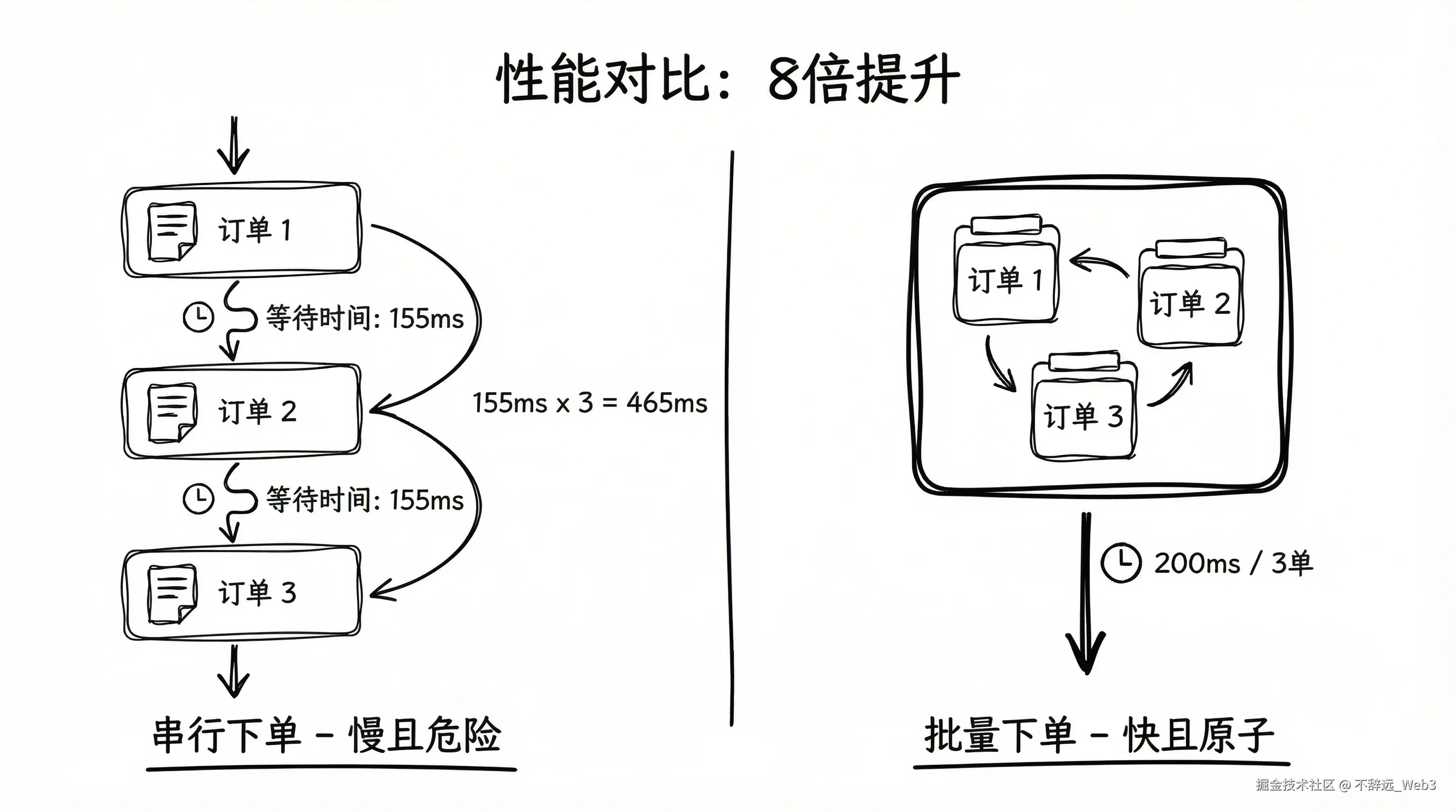 Serial vs Batch Orders