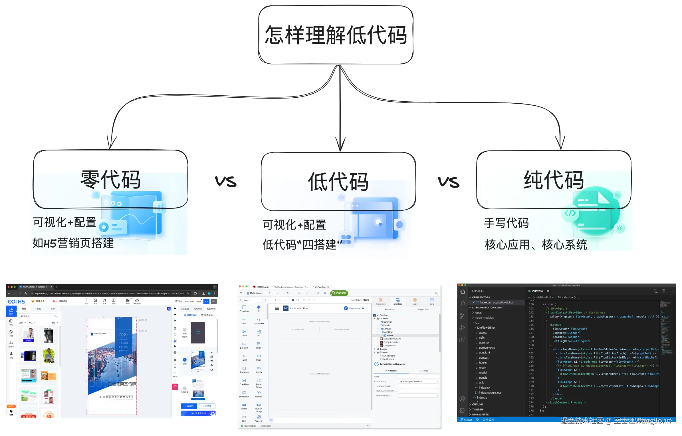 怎样理解低代码：零代码vs低代码vs纯代码.png