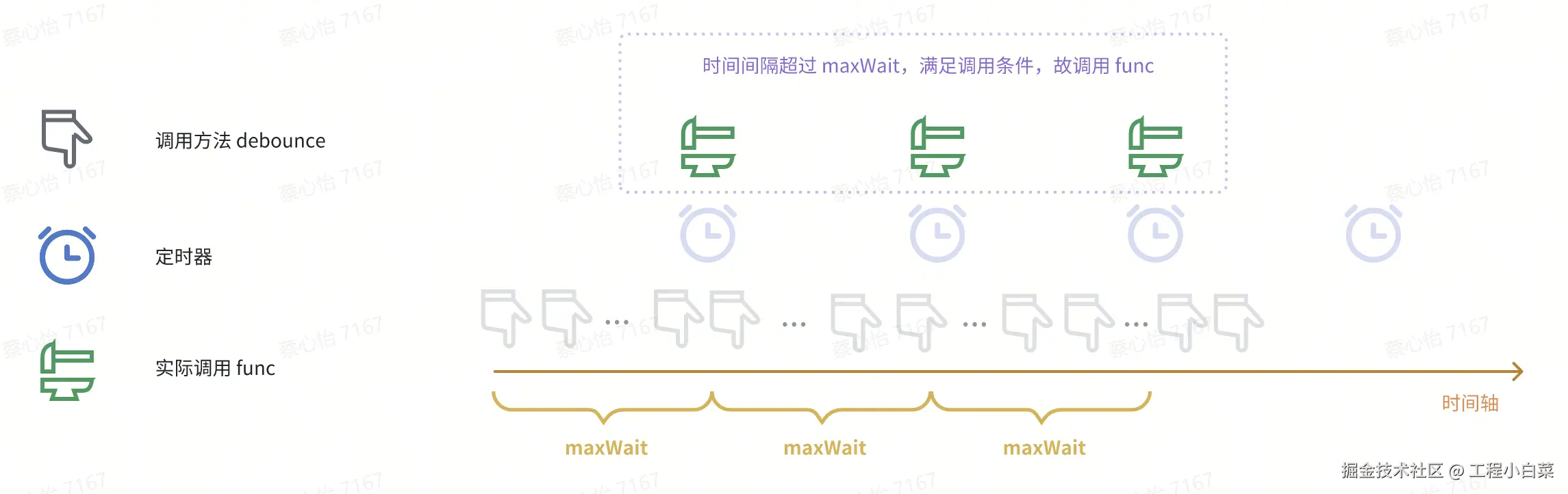 设置 maxWait 后：保证在 maxWait 间隔内至少执行 1 次