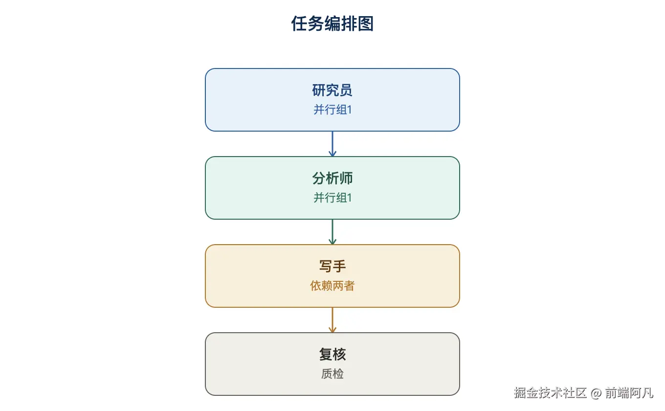 图 2：任务编排图