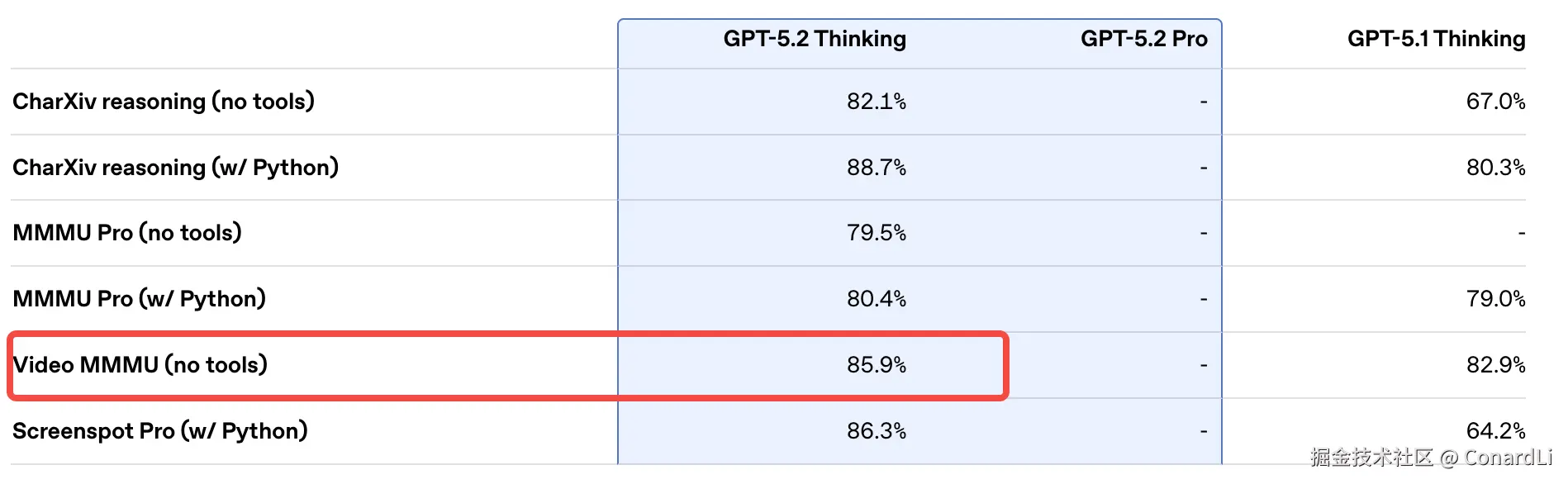 https://openai.com/index/introducing-gpt-5-2/