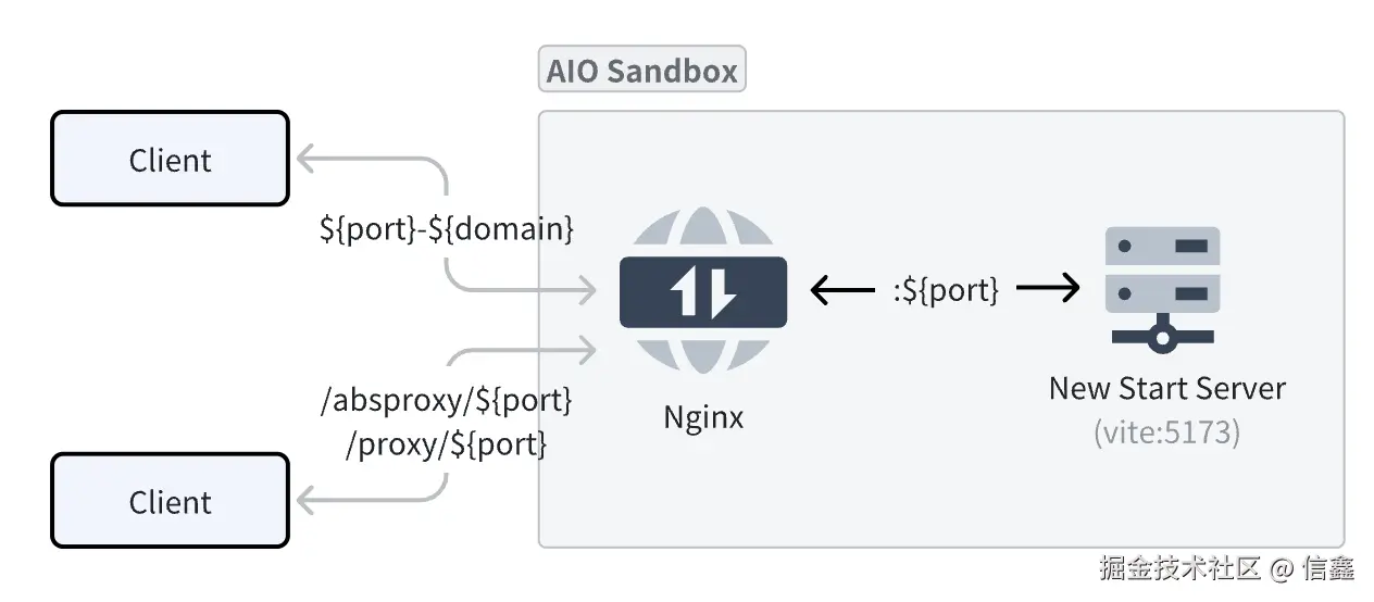 AIO Sandbox 反向代理原理