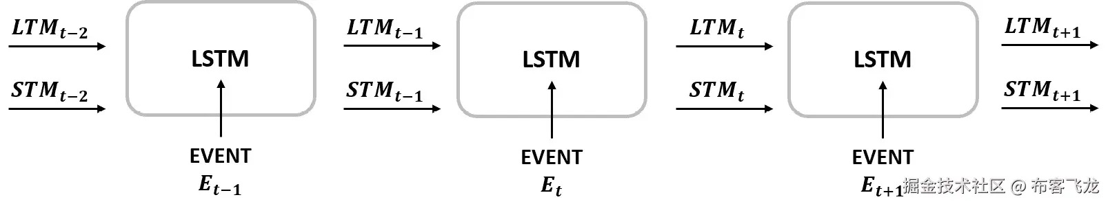 图 6.14: LSTM 网络随时间的过程