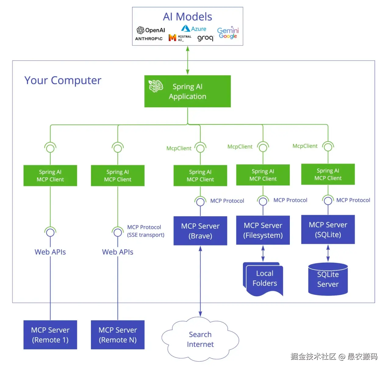 00-MCP架构图