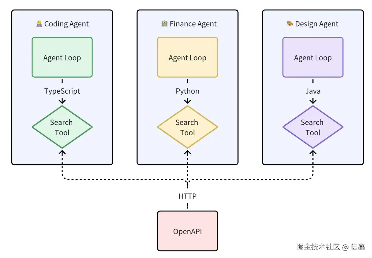 没有 MCP 时的 Function Call