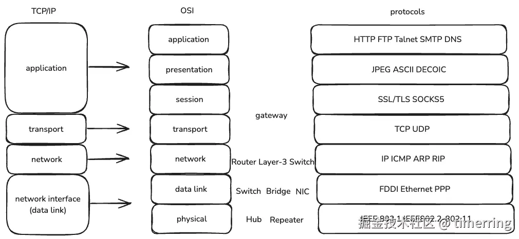 OSI model