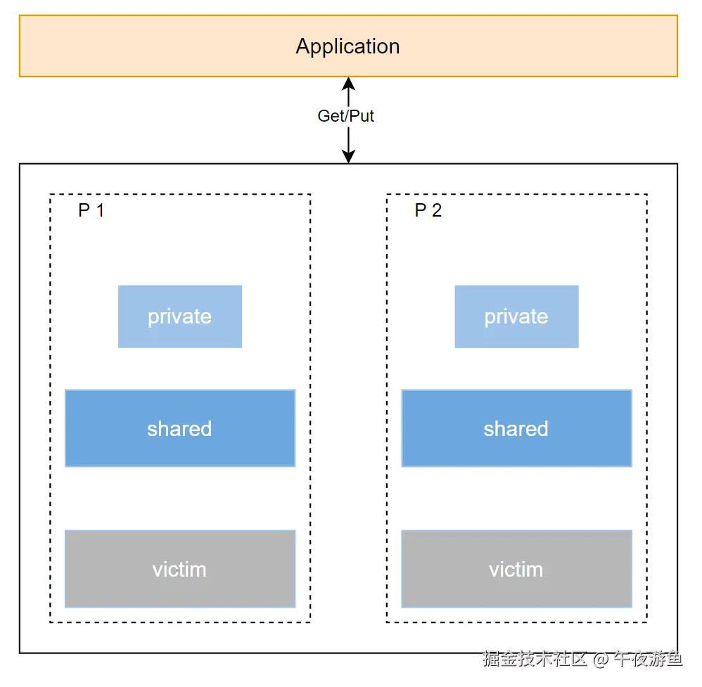 sync.Pool 缓存结构.png