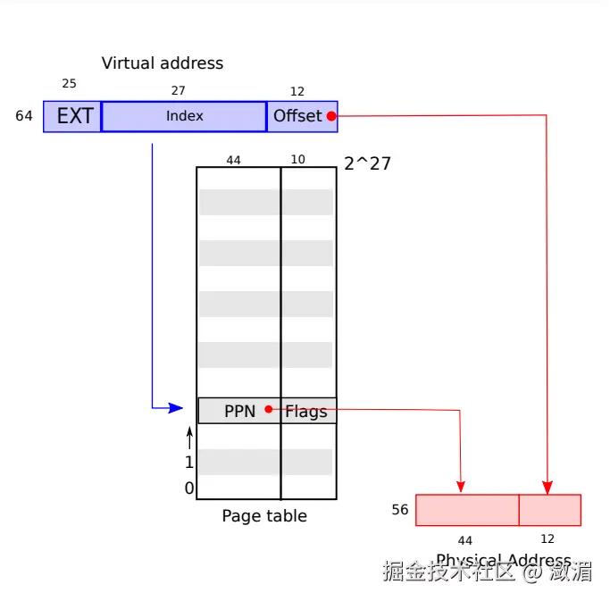 页表工作流程