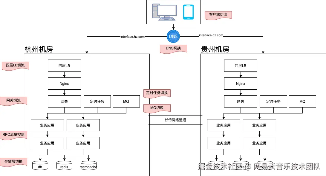 贵州机房迁移切流点选择.png