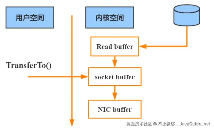 JavaGuide_Kafka_通信2_零拷贝_内核空间_用户空间.png