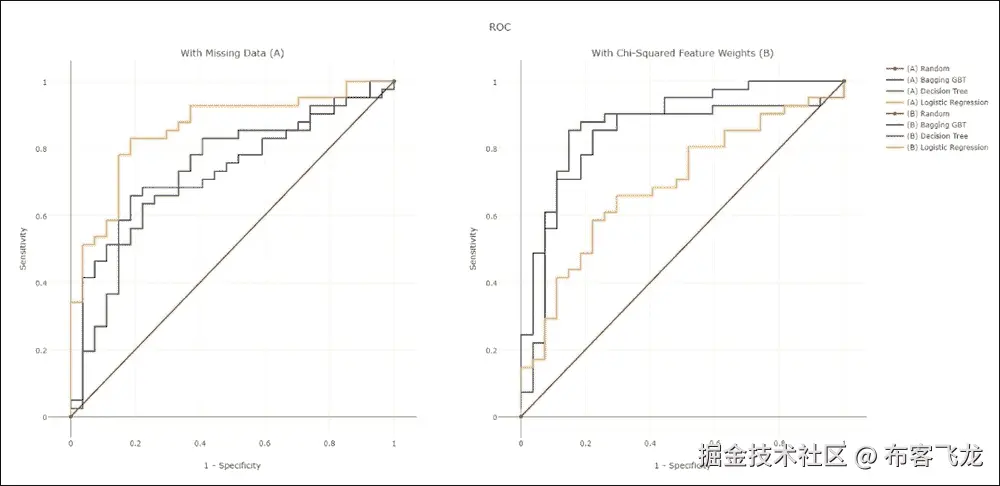 ROC Curves, Lift Curves, and Gain Charts