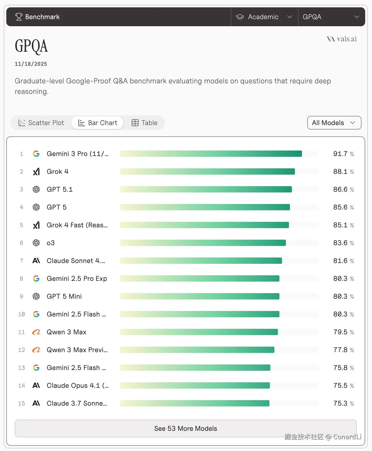https://www.vals.ai/benchmarks/gpqa