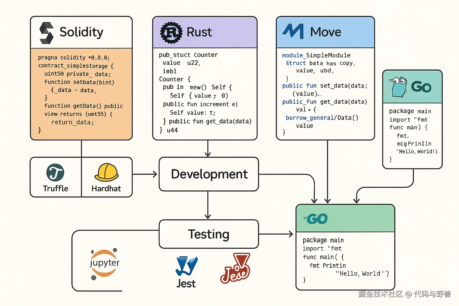 A_detailed_technical_architecture_diagram_showcasing_code_snippets_from_different_programming_languages_Solidity_Rust_Move_Go_floating_in_organized_sections_Each_section_is_colorcoded_and_includes_framework_logos_The_diagram_also_incorporat.png