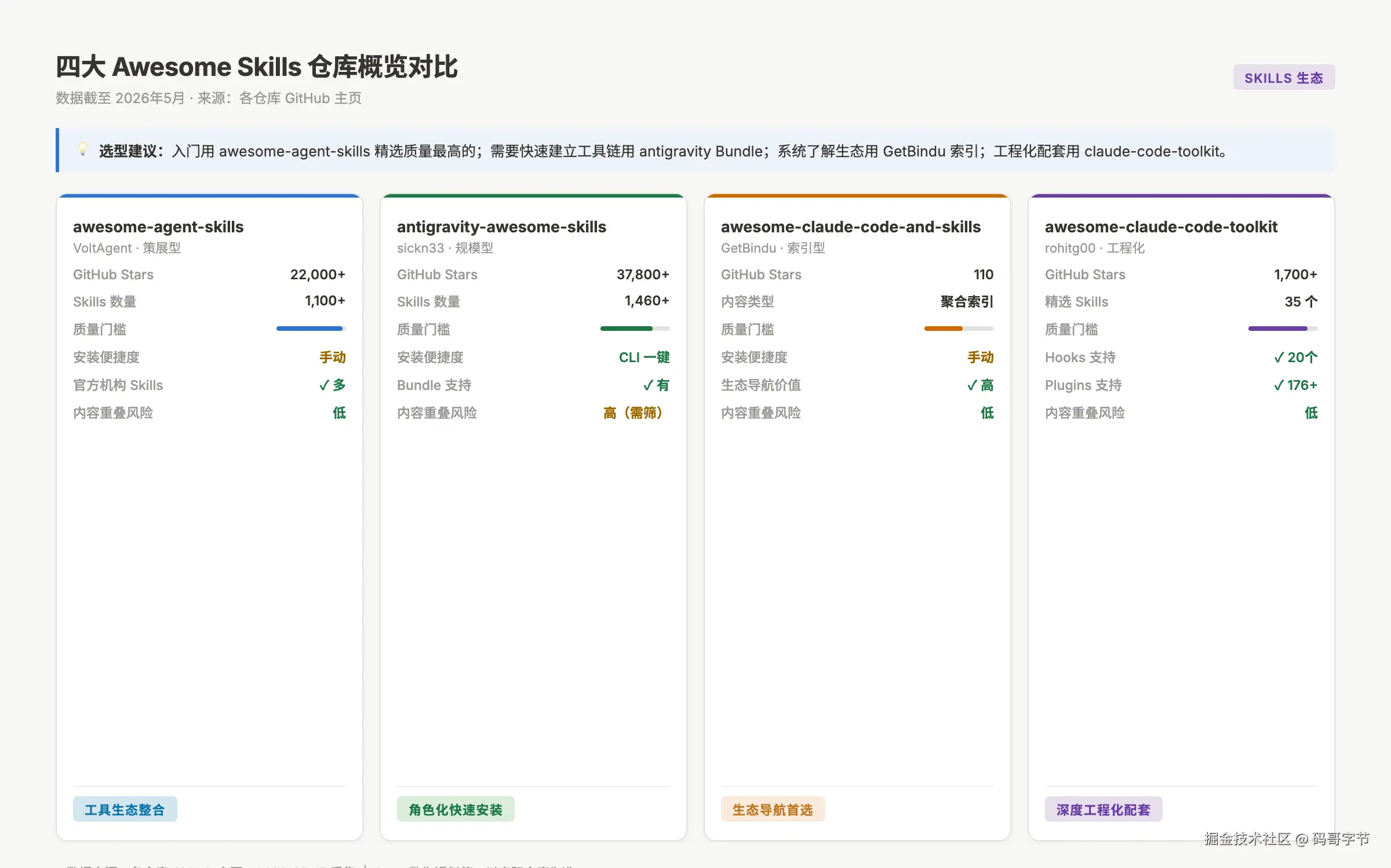 四大 Awesome Skills 仓库概览对比图