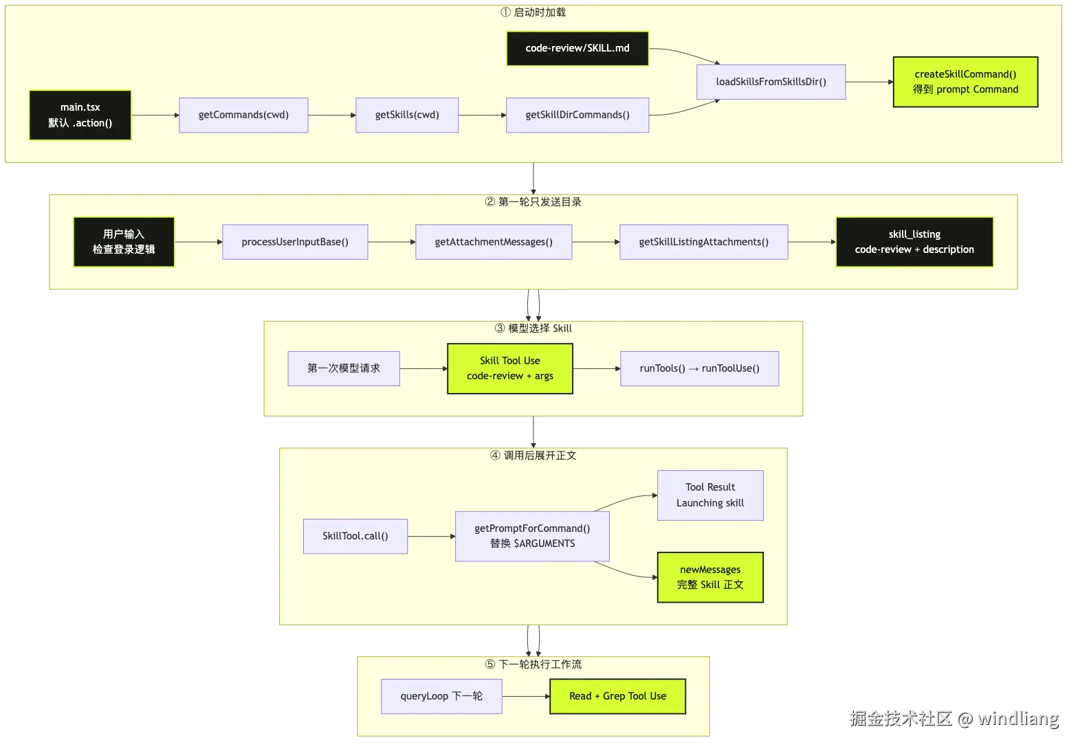 图 1：code-review Skill 进入 Agent 的完整路径