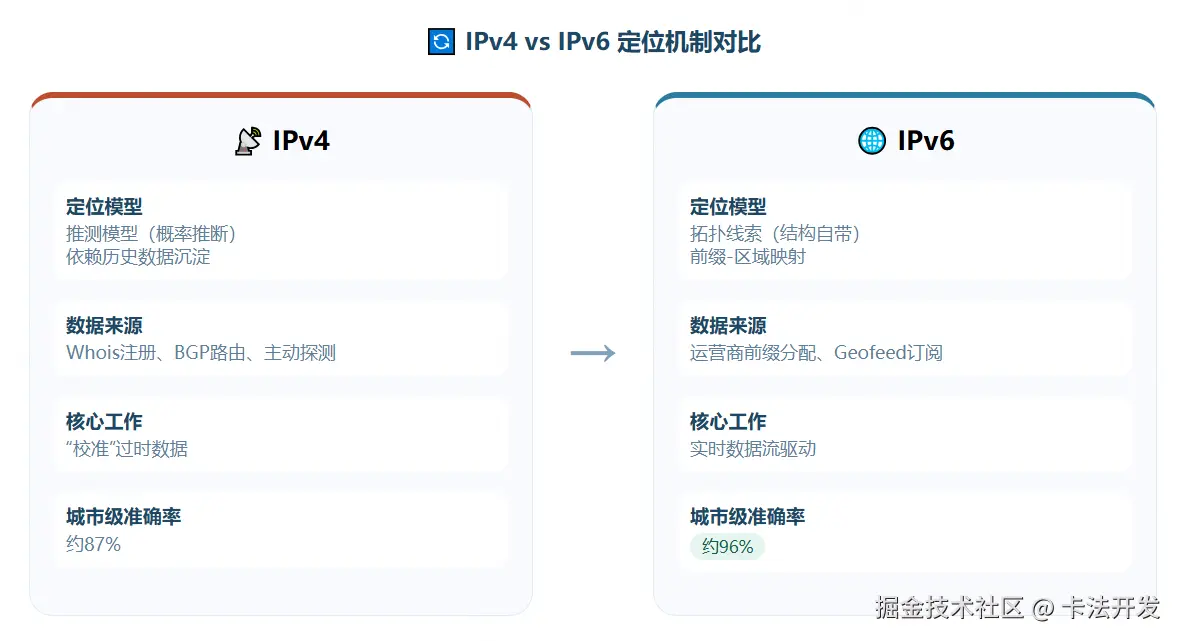 IPv4与IPv6定位机制对比图，IPv6采用拓扑线索和Geofeed订阅，城市级准确率96%高于IPv4的87%。.png