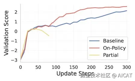 图5：逻辑推理任务上的性能对比