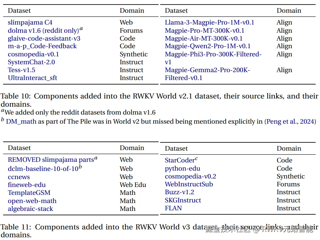 RWKV-7-World-v3-dataset