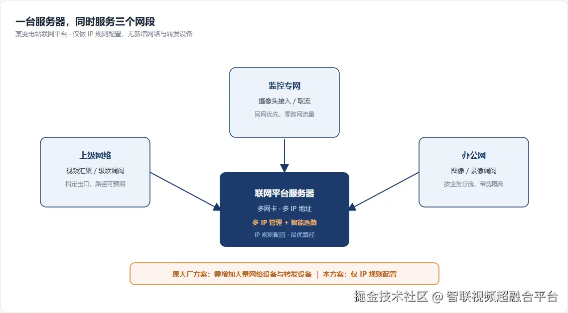三网段部署拓扑