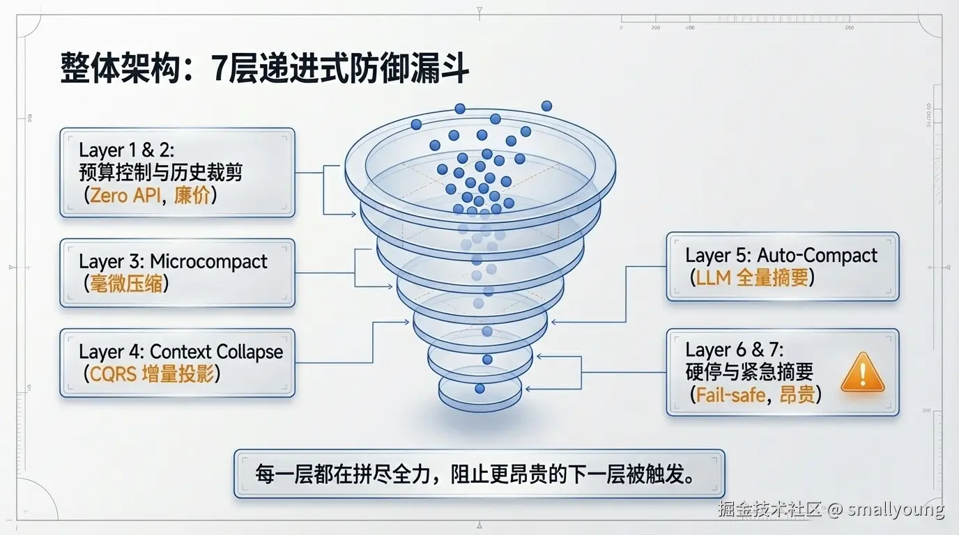 Claude Code 的 7 层递进式防御体系