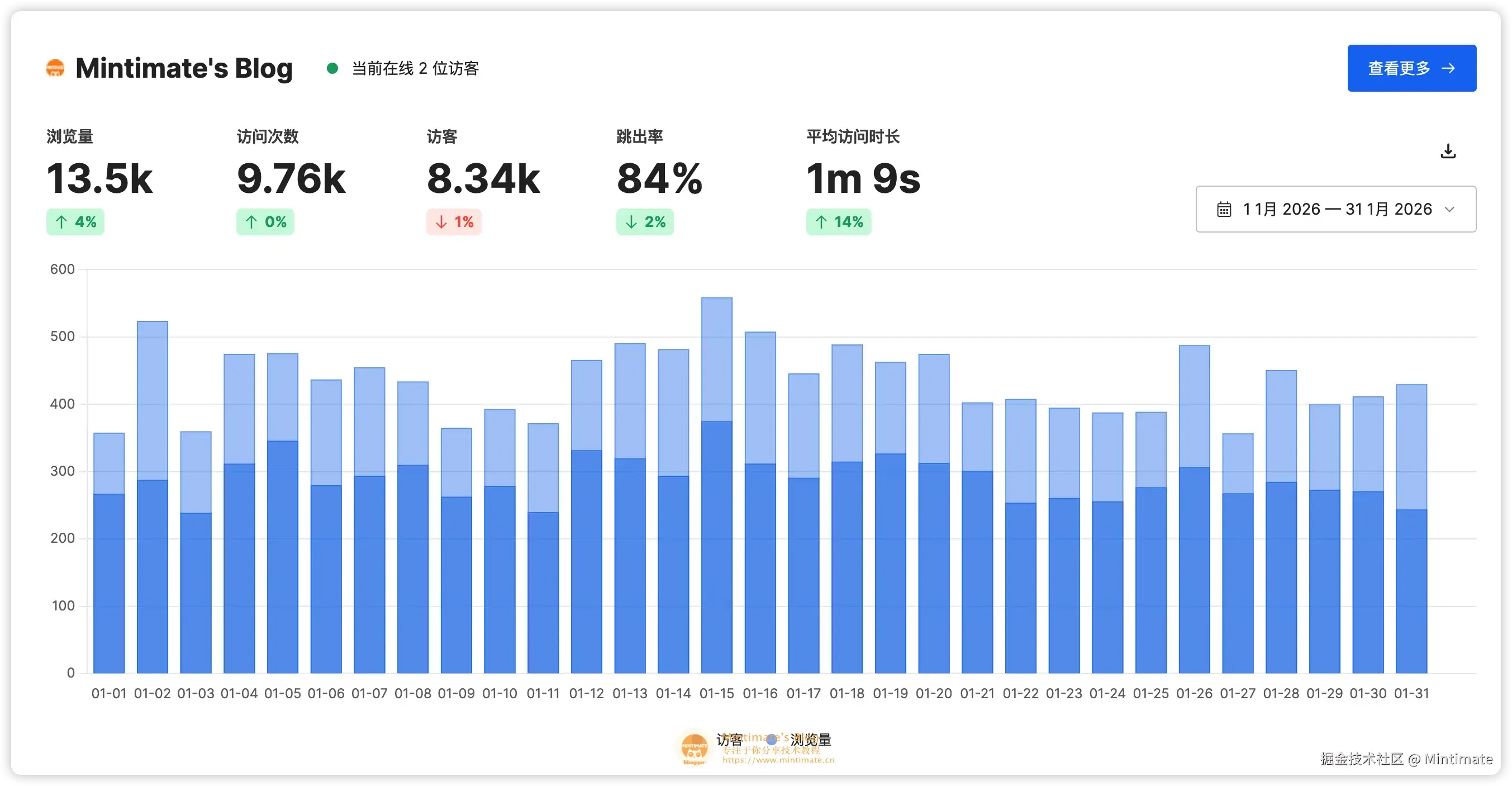 Mintimate's Blog 的 PV