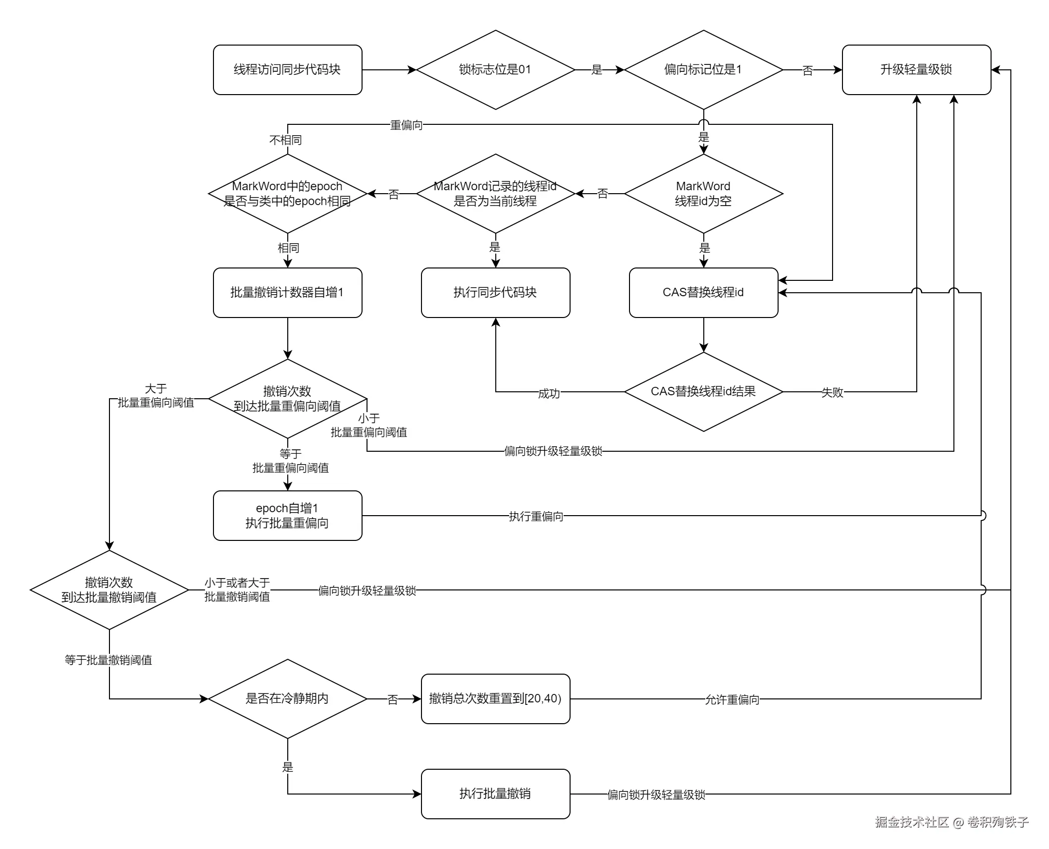 无锁、偏向锁、轻量级锁、重量级锁-偏向锁转化流程图.drawio