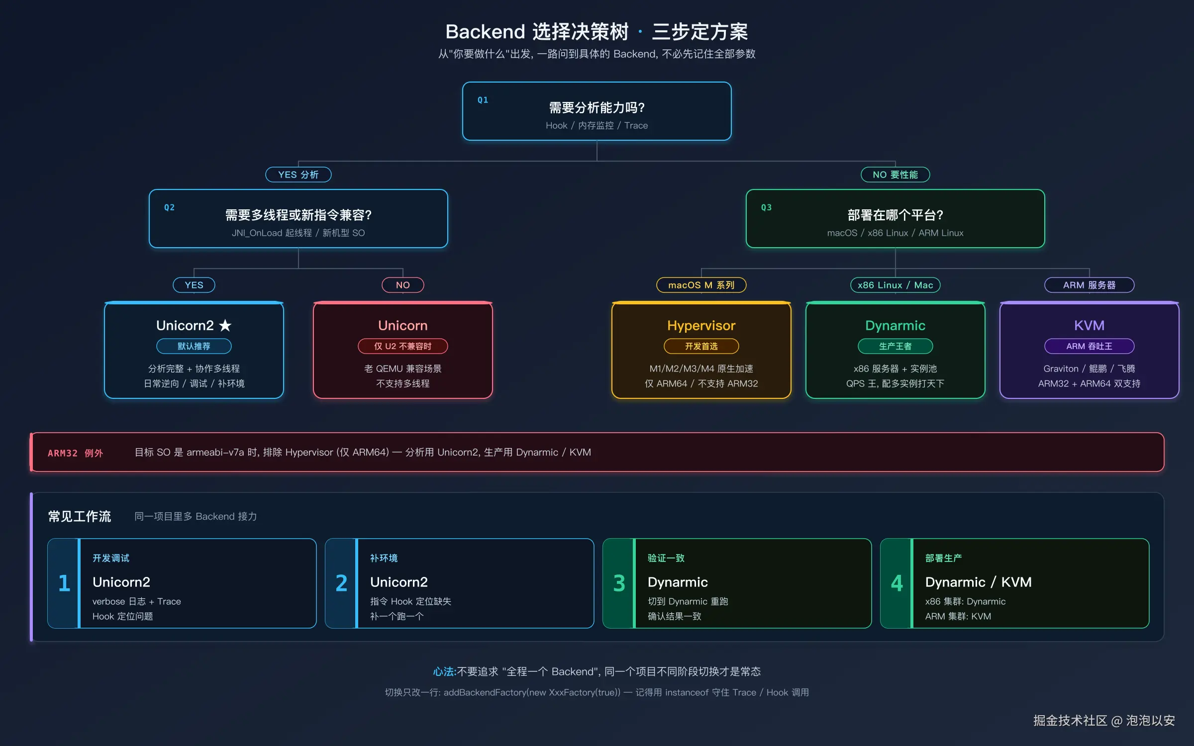Backend 选择决策树